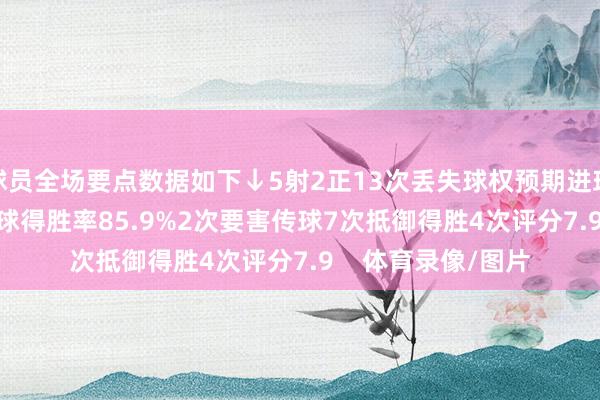 球员全场要点数据如下↓5射2正13次丢失球权预期进球0.6685次触球传球得胜率85.9%2次要害传球7次抵御得胜4次评分7.9    体育录像/图片