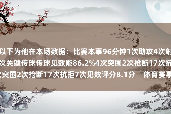 以下为他在本场数据：比赛本事96分钟1次助攻4次射门2次射正50次触球6次关键传球传球见效能86.2%4次突围2次抢断17次抗拒7次见效评分8.1分    体育赛事直播